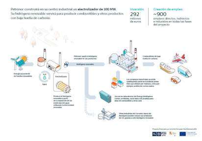 electrolizador Petronor