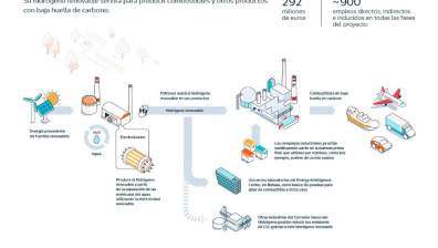 electrolizador Petronor